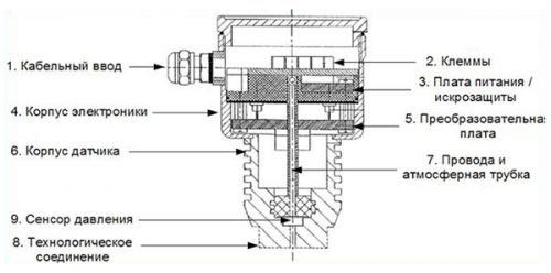 Конструктивное строение преобразователя давления